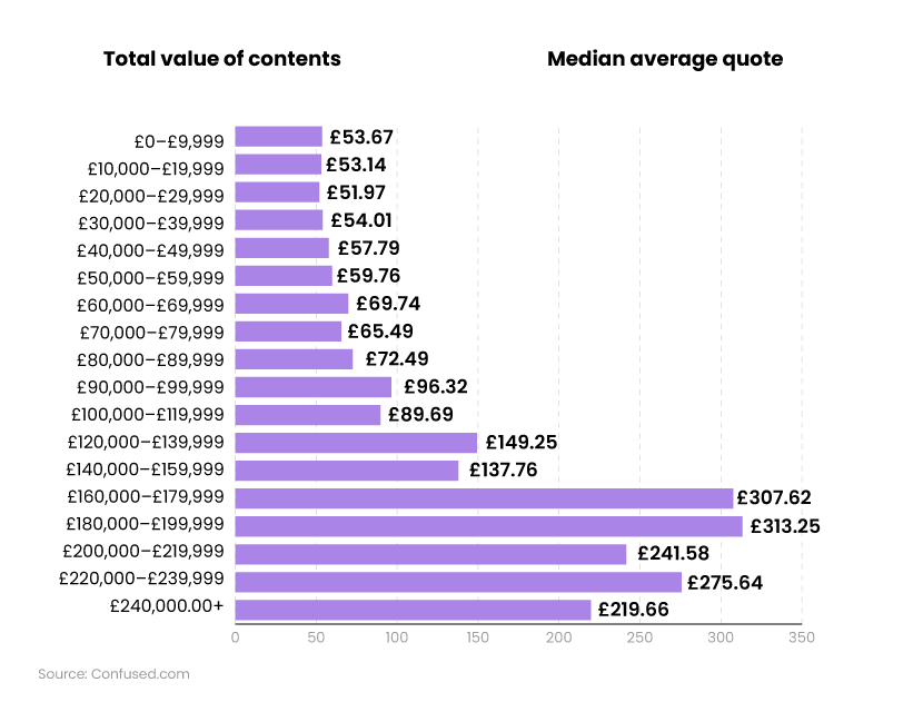 Bar chart showing average contents insurance cost by value of contents